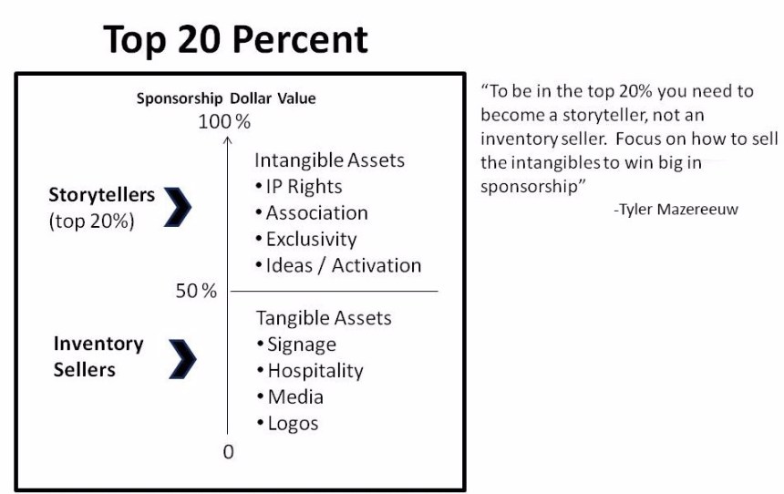 Sponsorship Top 20 % Matrix