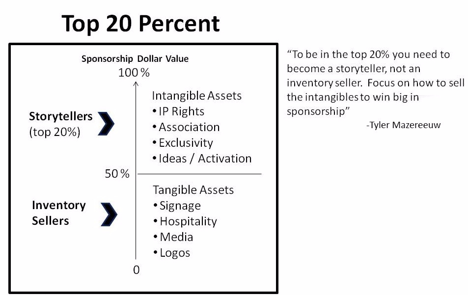 What do the Top 20% of Sponsorship Sales Execs do differently? (2 minute read)